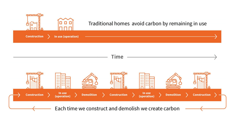 Carbon use in new-builds v older buldings