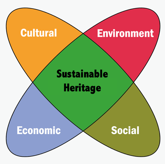 Four wings of heritage sustainability