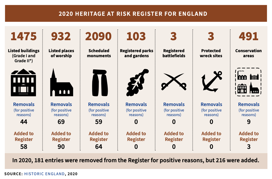 Heritage at Risk Register from Historic England